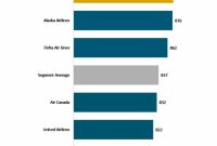 North American Airlines Ranked by Major Consumer Study 2026