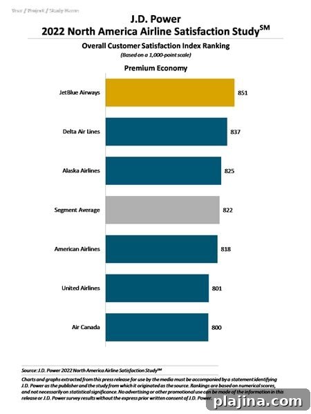 airline study