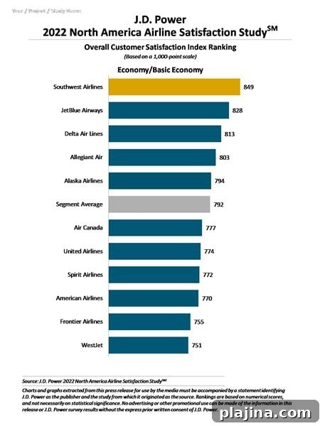 airline study